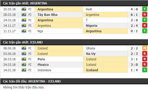 Thành tích và kết quả đối đầu Argentina vs Iceland