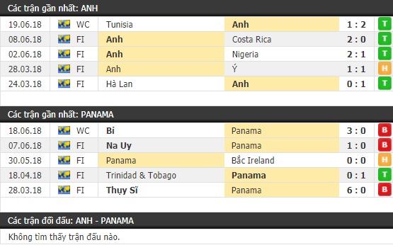 Thành tích và kết quả đối đầu Anh vs Panama