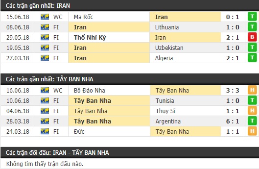 Thành tích và kết quả đối đầu Iran vs Tây Ban Nha