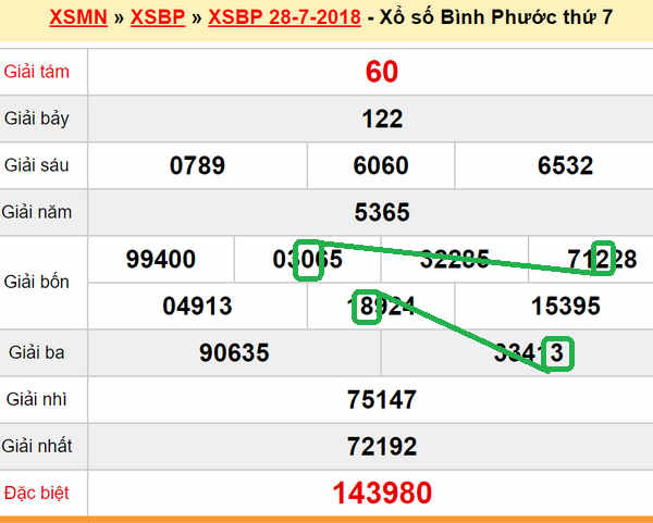 XSMN du doan xs Binh Phuoc 04-08-2018