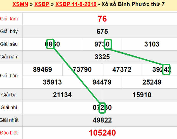 XSMN du doan xs Binh Phuoc 18-08-2018