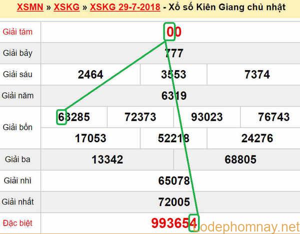 XSMN du doan xs Kien Giang 05-08-2018