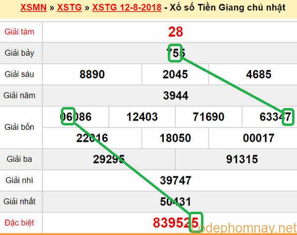 XSMN du doan xs Tien Giang 19-08-2018