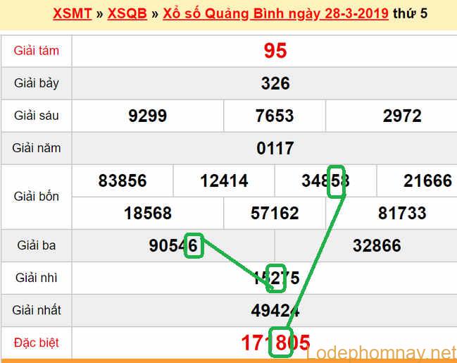 XSMT - Du doan xs Quang Binh 04-04-2019
